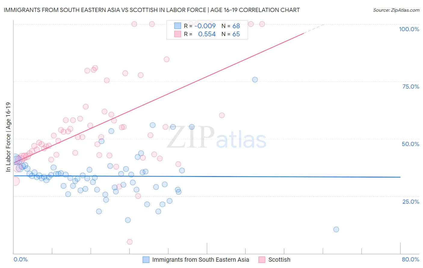 Immigrants from South Eastern Asia vs Scottish In Labor Force | Age 16-19