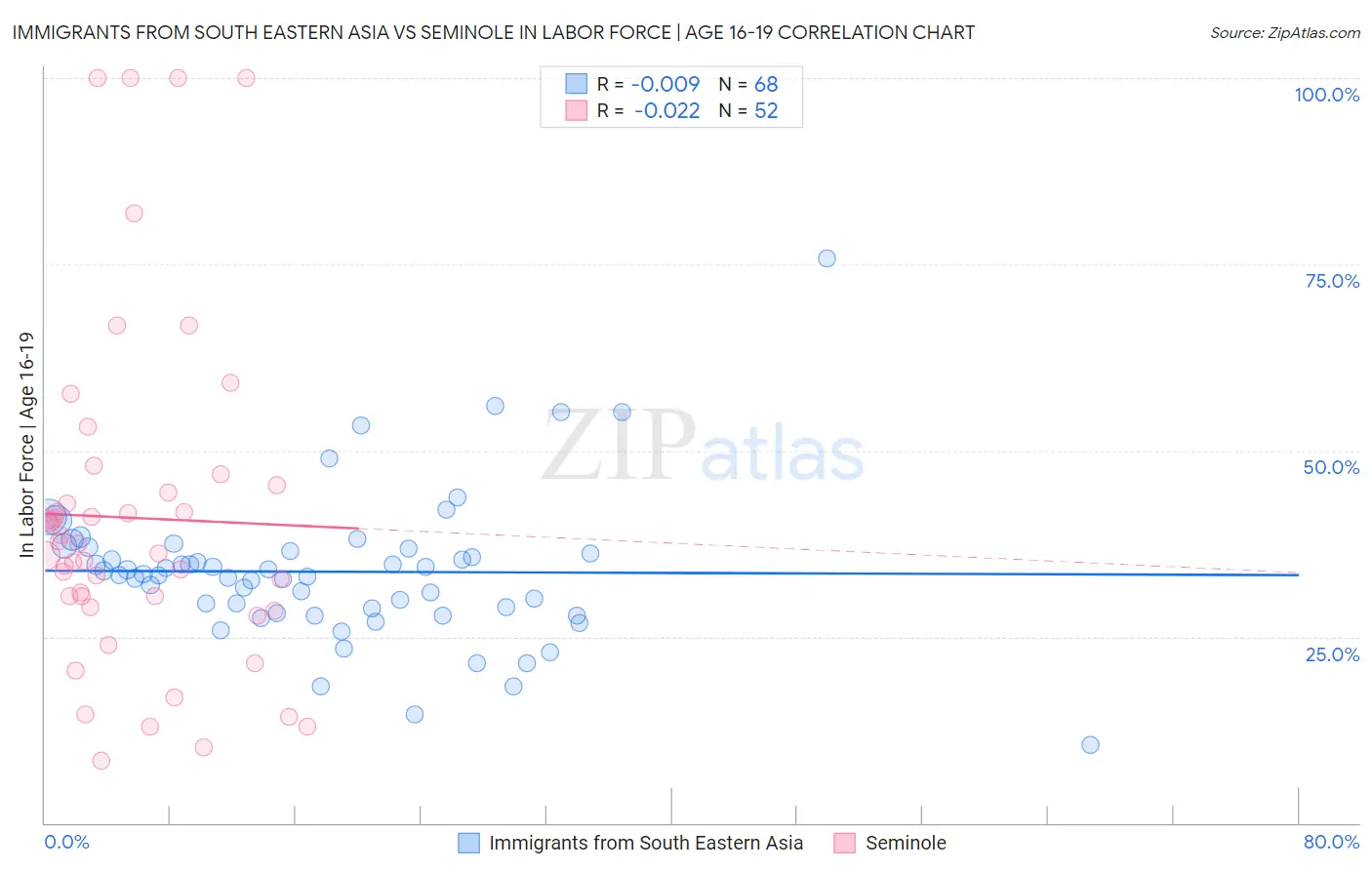 Immigrants from South Eastern Asia vs Seminole In Labor Force | Age 16-19
