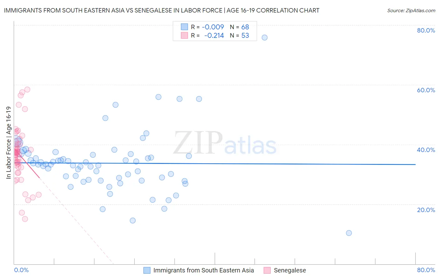 Immigrants from South Eastern Asia vs Senegalese In Labor Force | Age 16-19