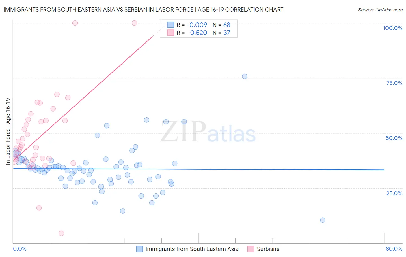 Immigrants from South Eastern Asia vs Serbian In Labor Force | Age 16-19