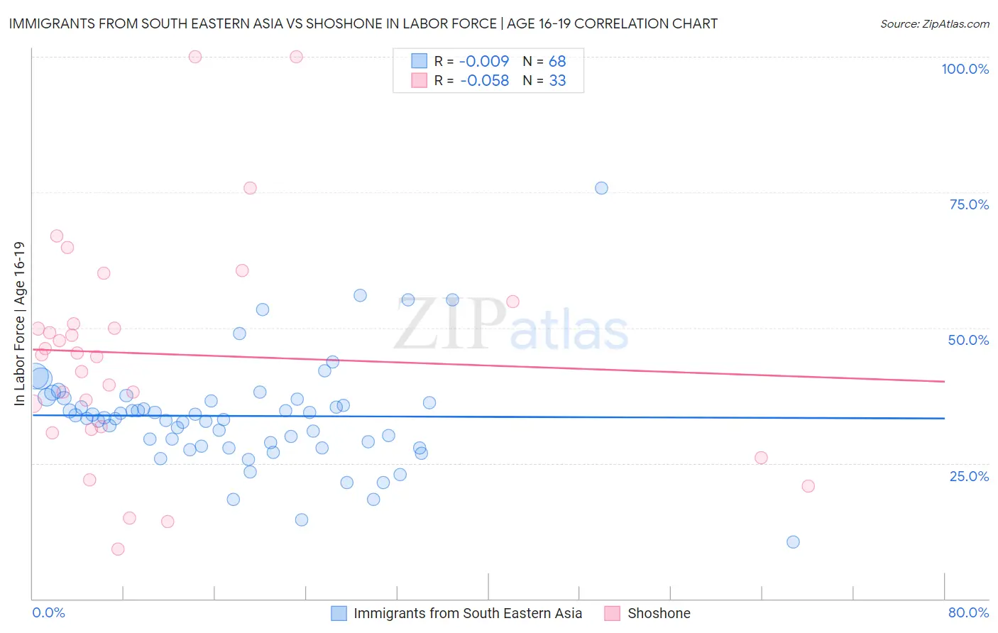 Immigrants from South Eastern Asia vs Shoshone In Labor Force | Age 16-19