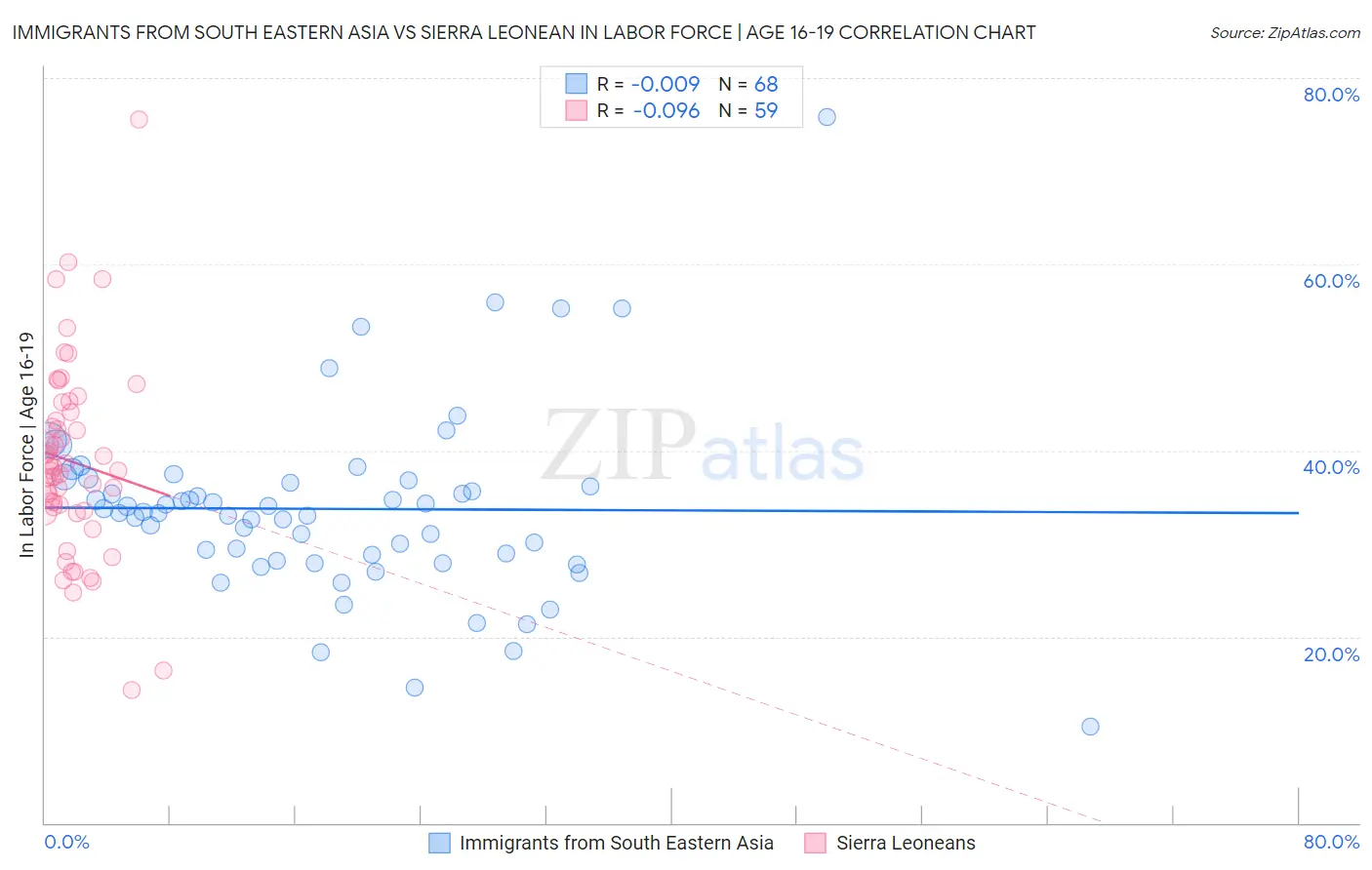 Immigrants from South Eastern Asia vs Sierra Leonean In Labor Force | Age 16-19