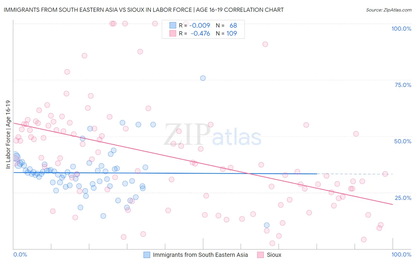 Immigrants from South Eastern Asia vs Sioux In Labor Force | Age 16-19