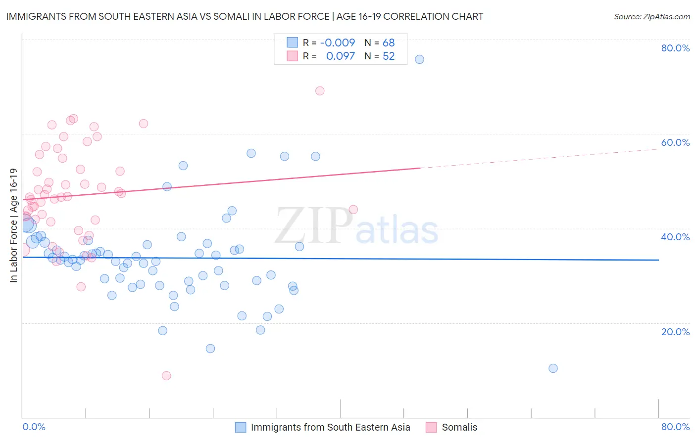 Immigrants from South Eastern Asia vs Somali In Labor Force | Age 16-19