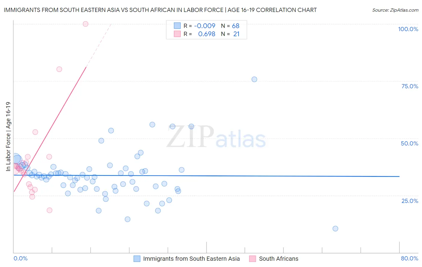 Immigrants from South Eastern Asia vs South African In Labor Force | Age 16-19