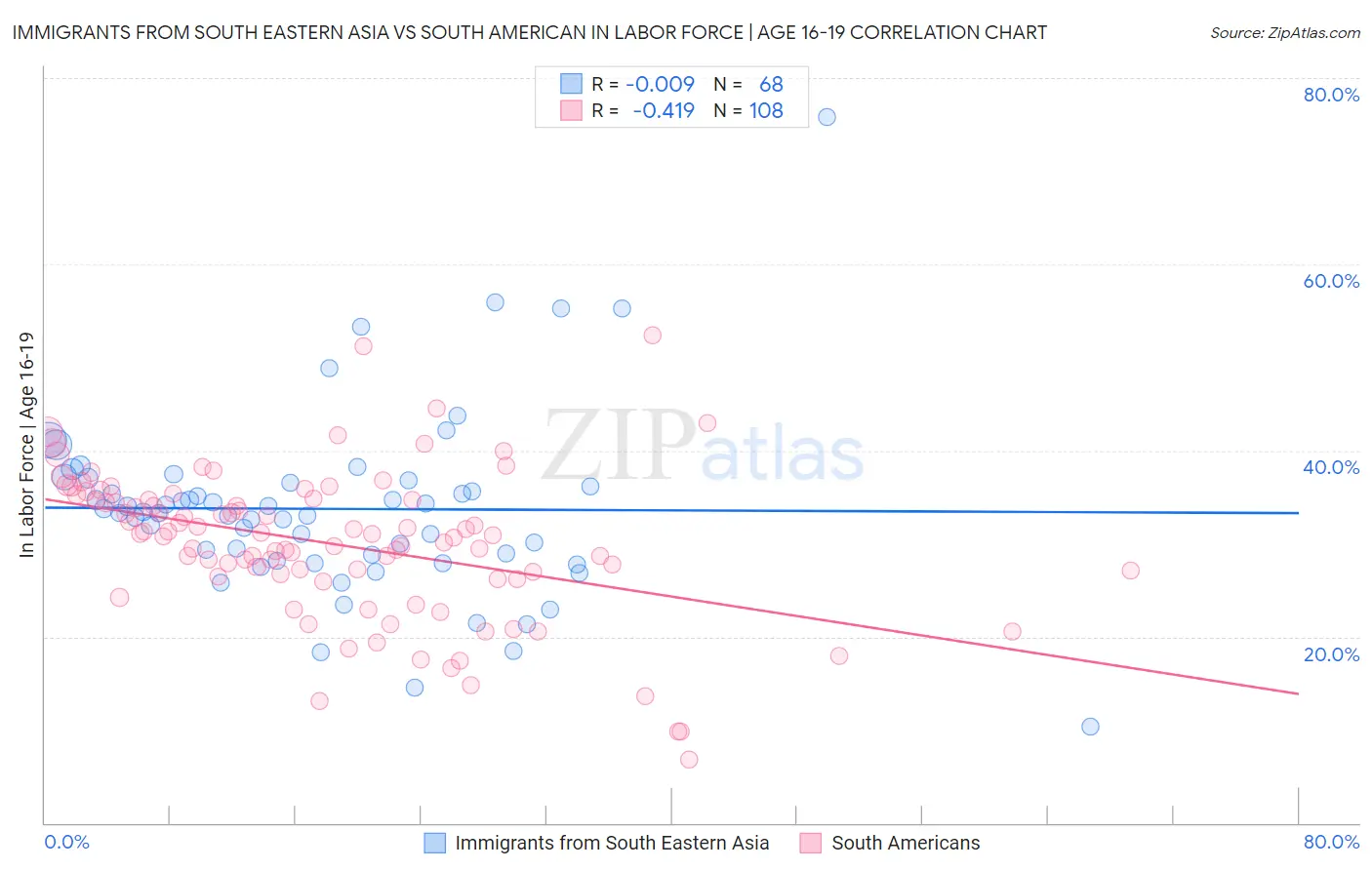 Immigrants from South Eastern Asia vs South American In Labor Force | Age 16-19