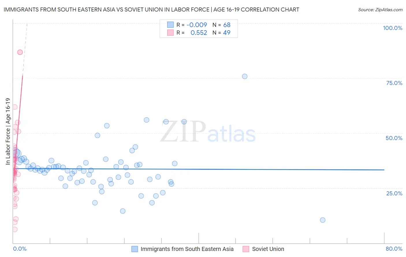 Immigrants from South Eastern Asia vs Soviet Union In Labor Force | Age 16-19