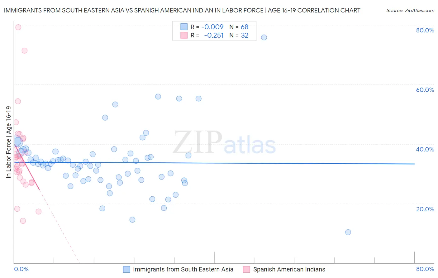 Immigrants from South Eastern Asia vs Spanish American Indian In Labor Force | Age 16-19