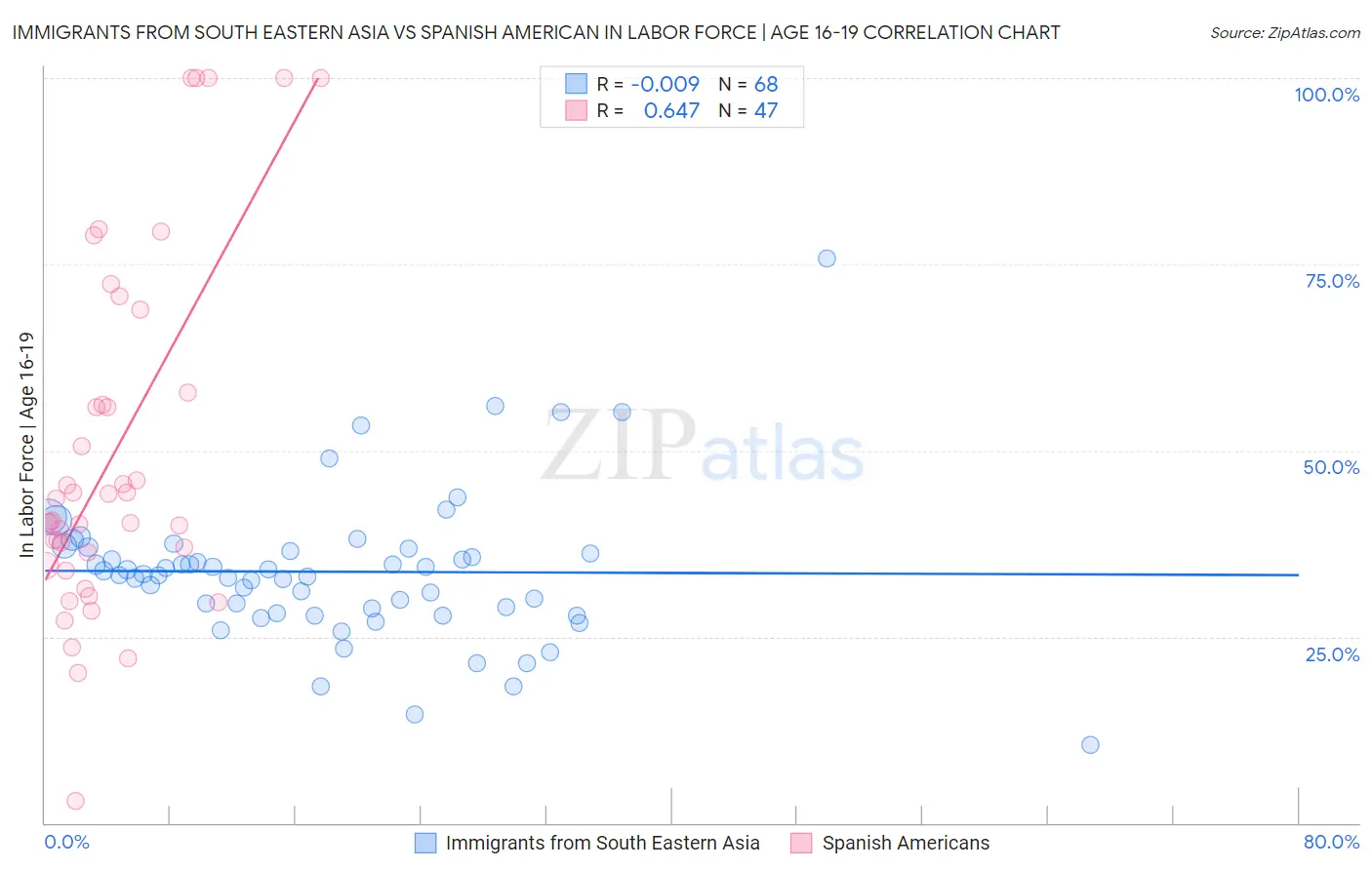 Immigrants from South Eastern Asia vs Spanish American In Labor Force | Age 16-19