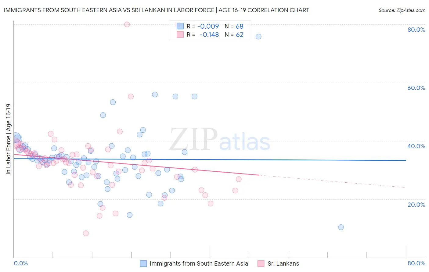 Immigrants from South Eastern Asia vs Sri Lankan In Labor Force | Age 16-19