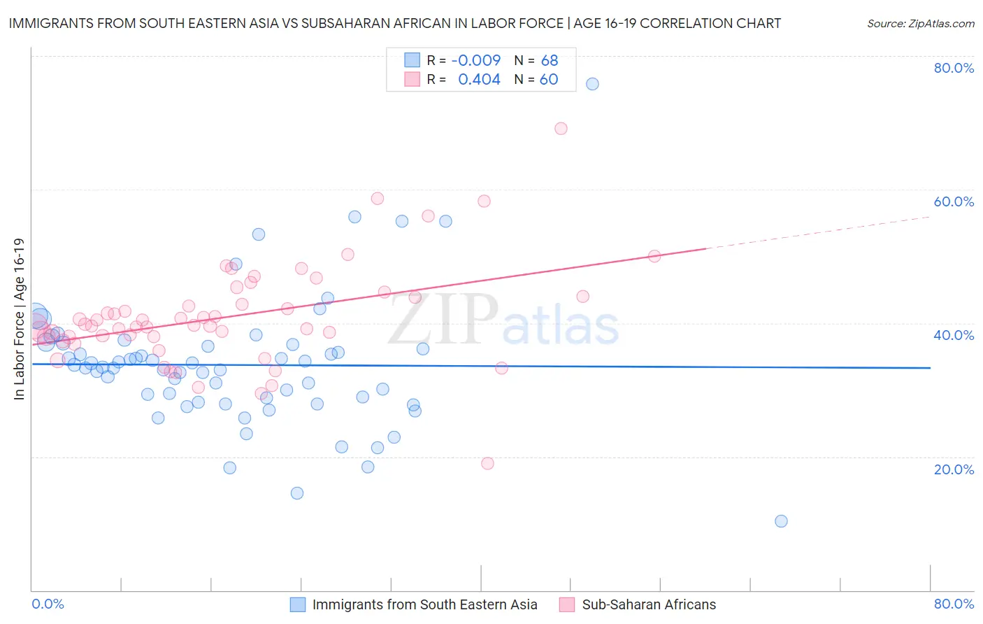 Immigrants from South Eastern Asia vs Subsaharan African In Labor Force | Age 16-19