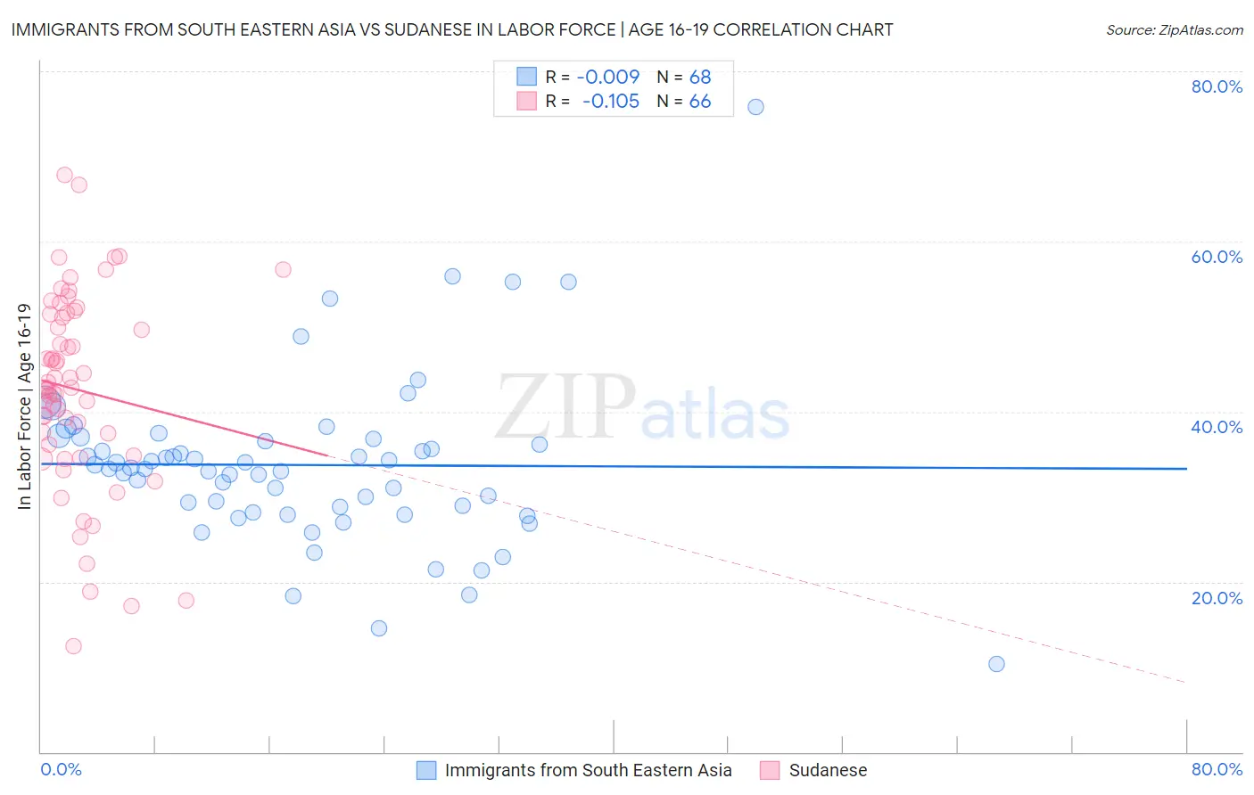 Immigrants from South Eastern Asia vs Sudanese In Labor Force | Age 16-19