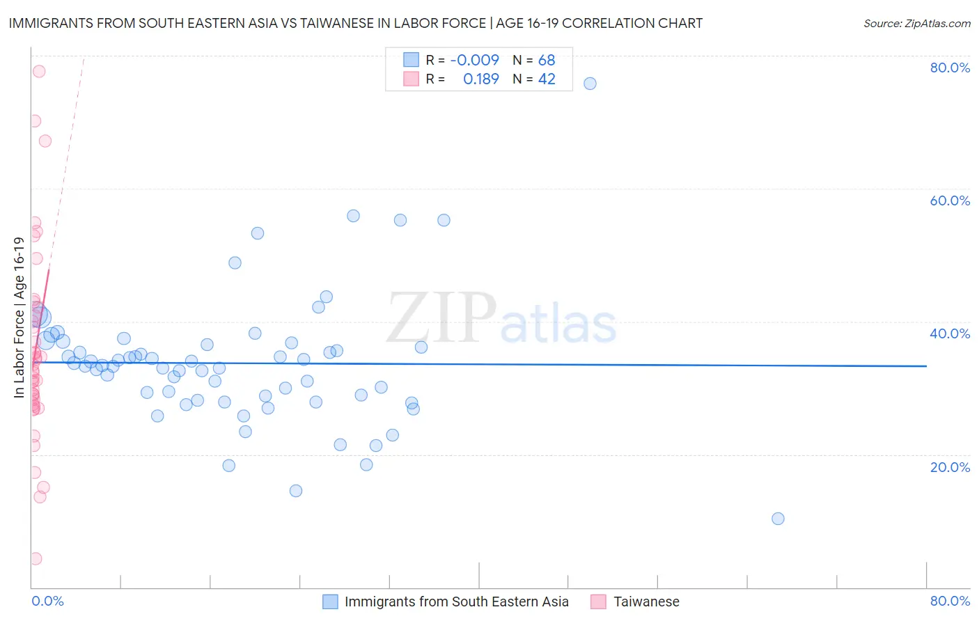 Immigrants from South Eastern Asia vs Taiwanese In Labor Force | Age 16-19