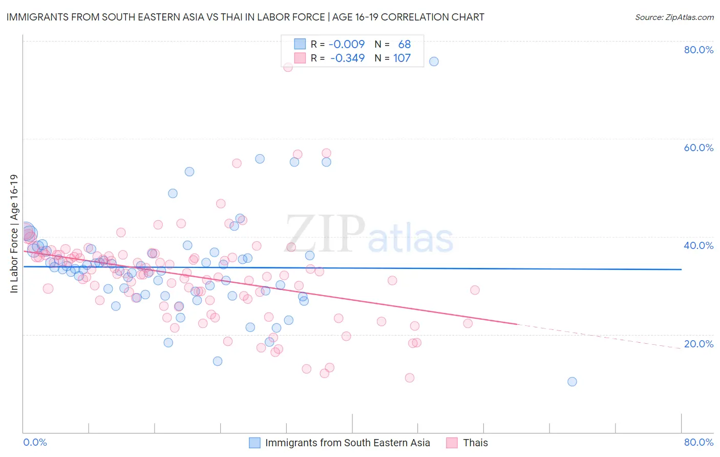 Immigrants from South Eastern Asia vs Thai In Labor Force | Age 16-19
