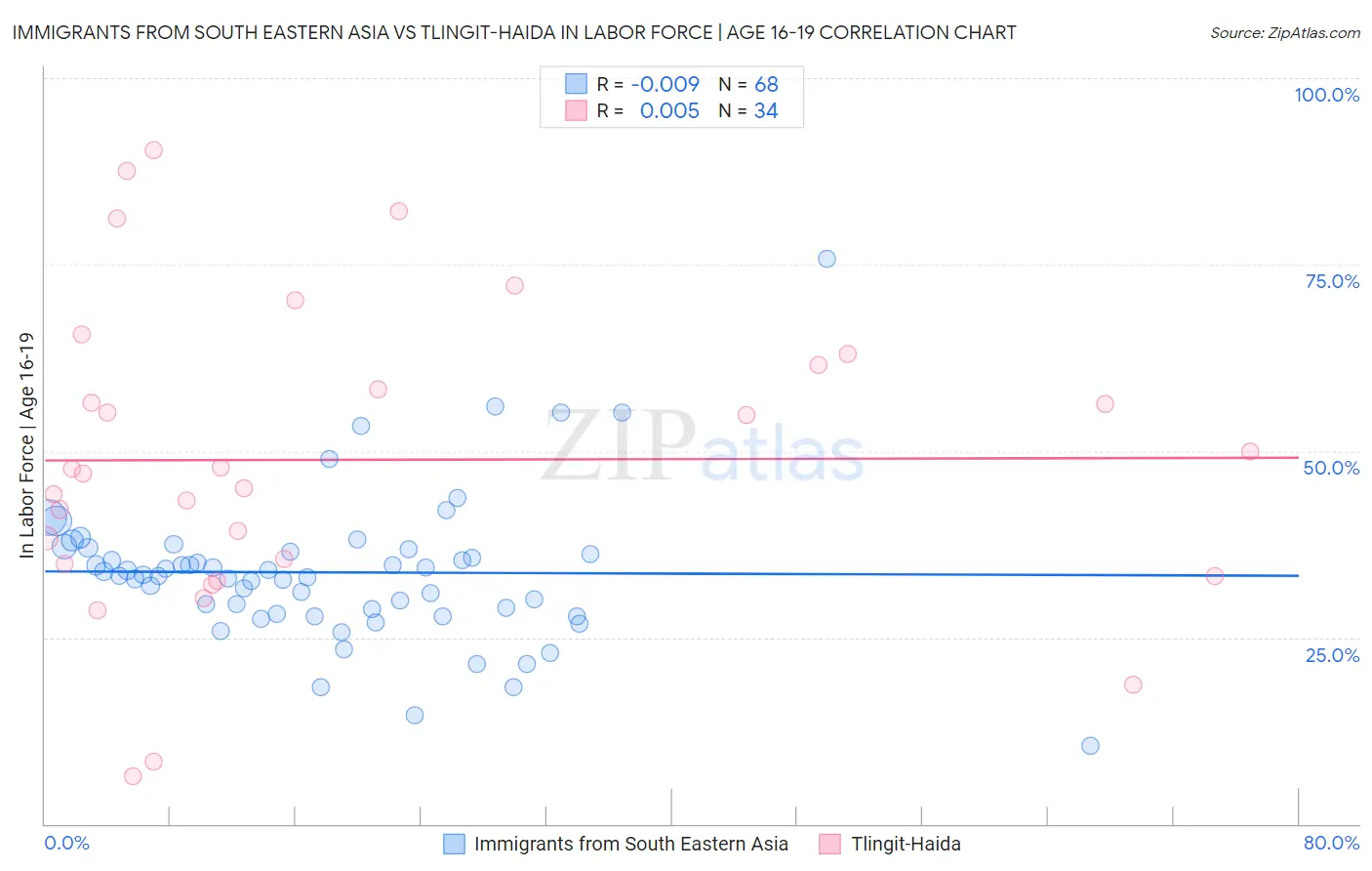 Immigrants from South Eastern Asia vs Tlingit-Haida In Labor Force | Age 16-19