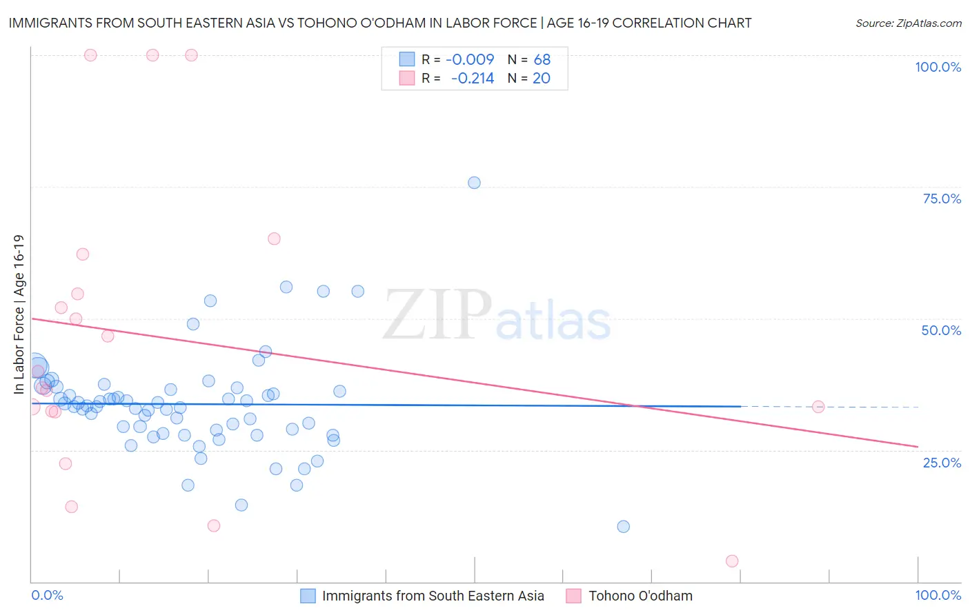 Immigrants from South Eastern Asia vs Tohono O'odham In Labor Force | Age 16-19