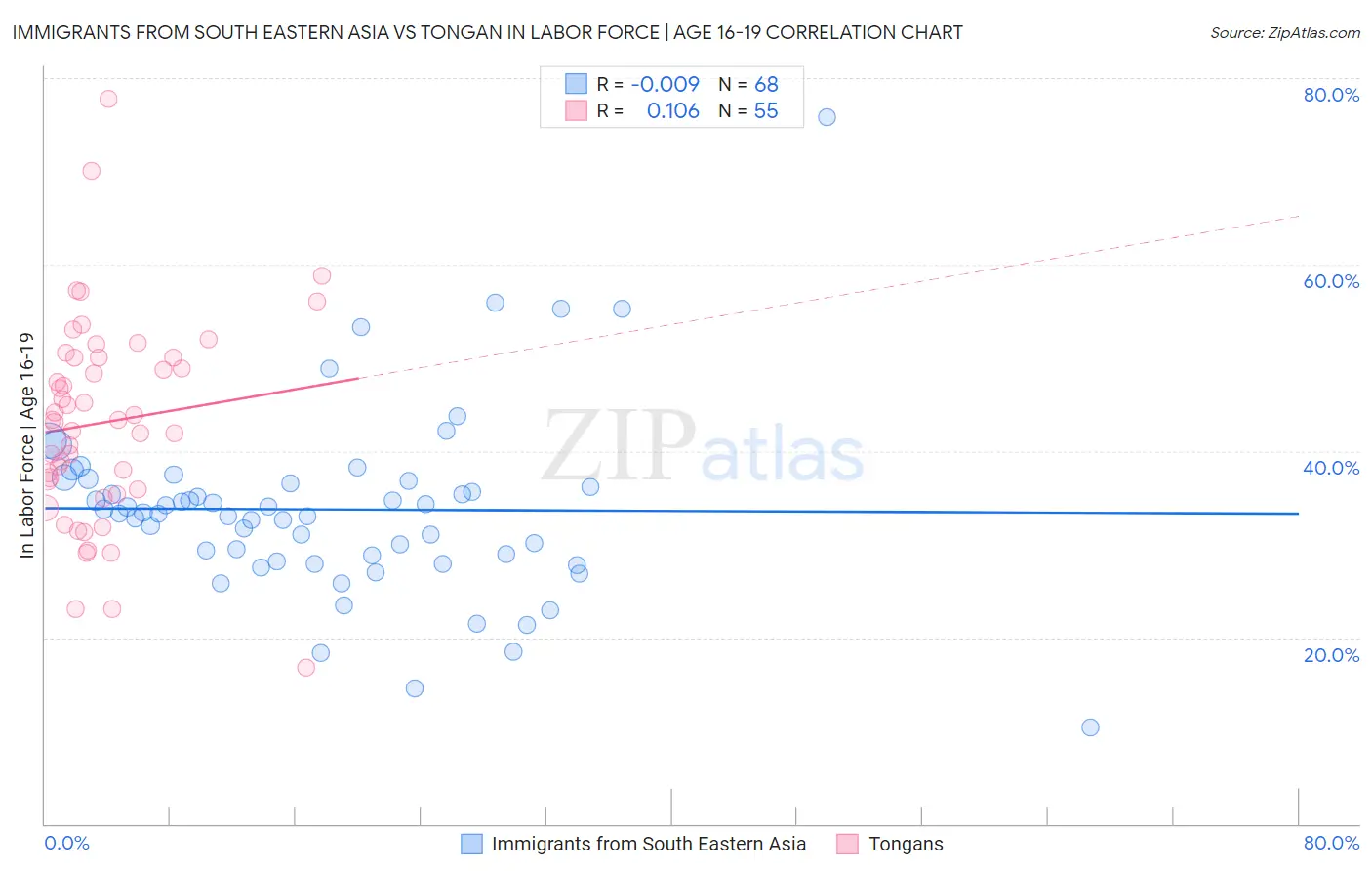 Immigrants from South Eastern Asia vs Tongan In Labor Force | Age 16-19