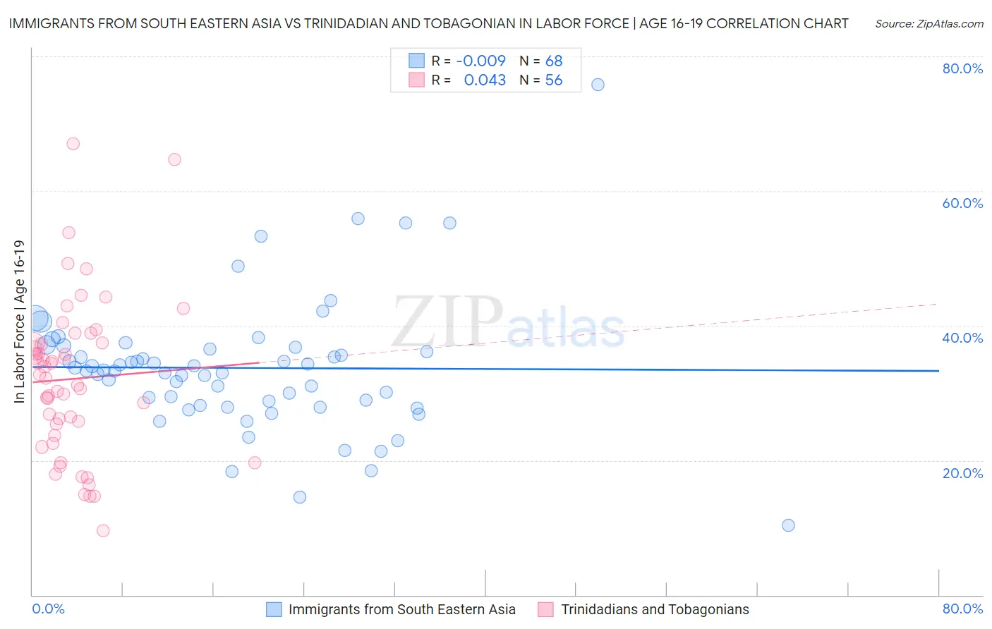 Immigrants from South Eastern Asia vs Trinidadian and Tobagonian In Labor Force | Age 16-19