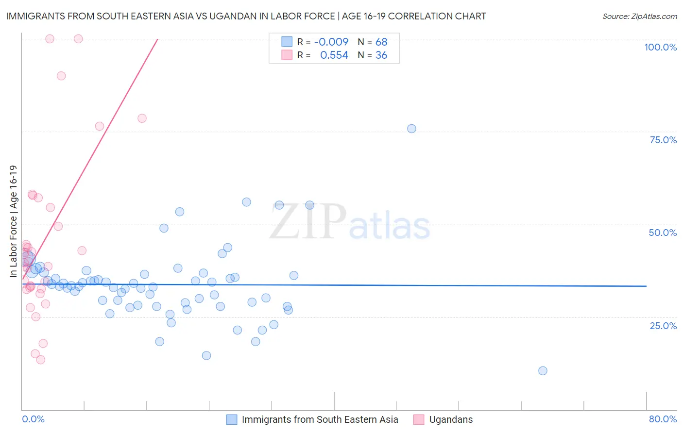 Immigrants from South Eastern Asia vs Ugandan In Labor Force | Age 16-19