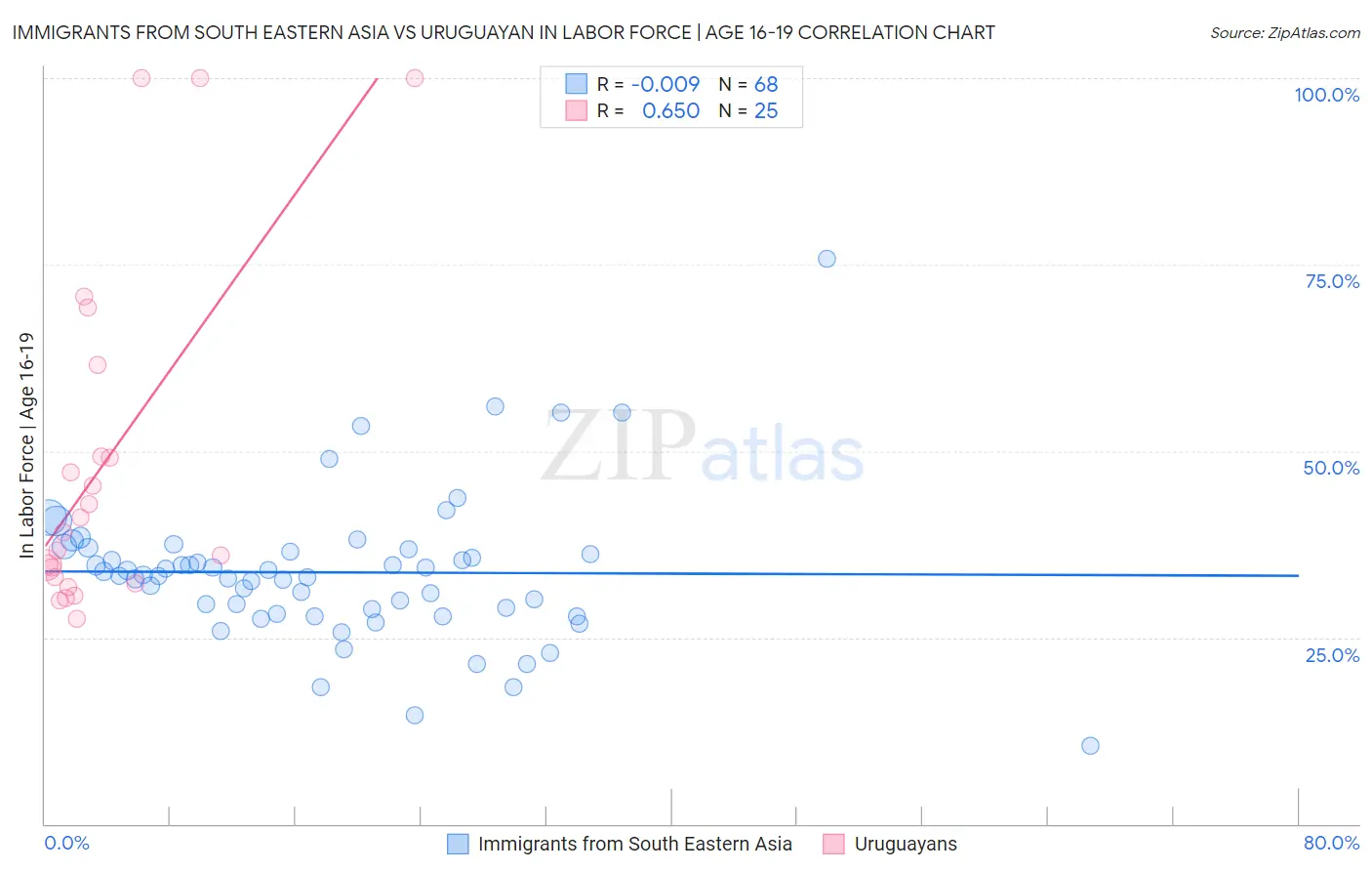 Immigrants from South Eastern Asia vs Uruguayan In Labor Force | Age 16-19