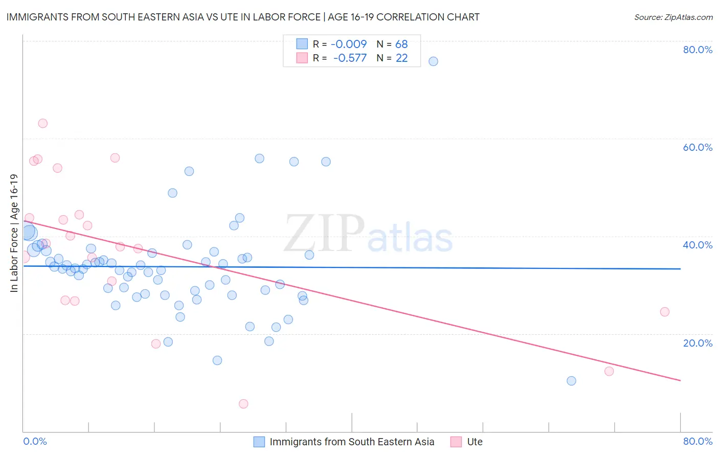 Immigrants from South Eastern Asia vs Ute In Labor Force | Age 16-19
