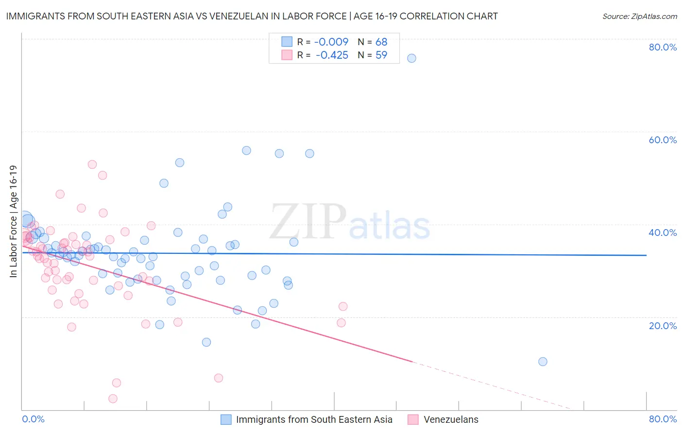 Immigrants from South Eastern Asia vs Venezuelan In Labor Force | Age 16-19