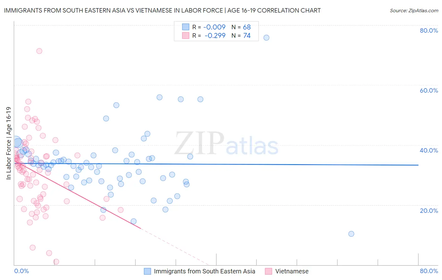 Immigrants from South Eastern Asia vs Vietnamese In Labor Force | Age 16-19