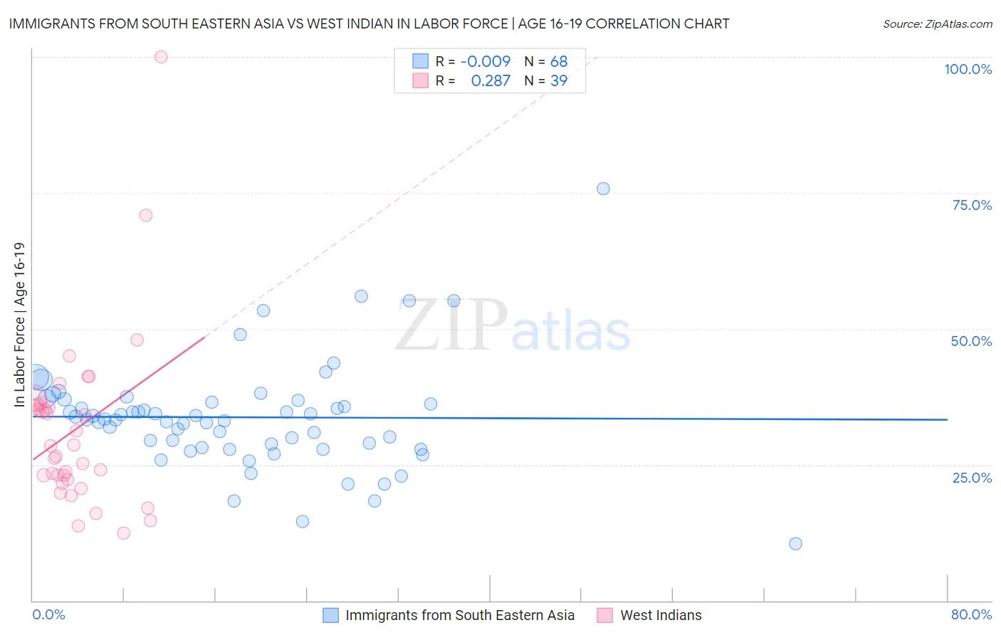 Immigrants from South Eastern Asia vs West Indian In Labor Force | Age 16-19