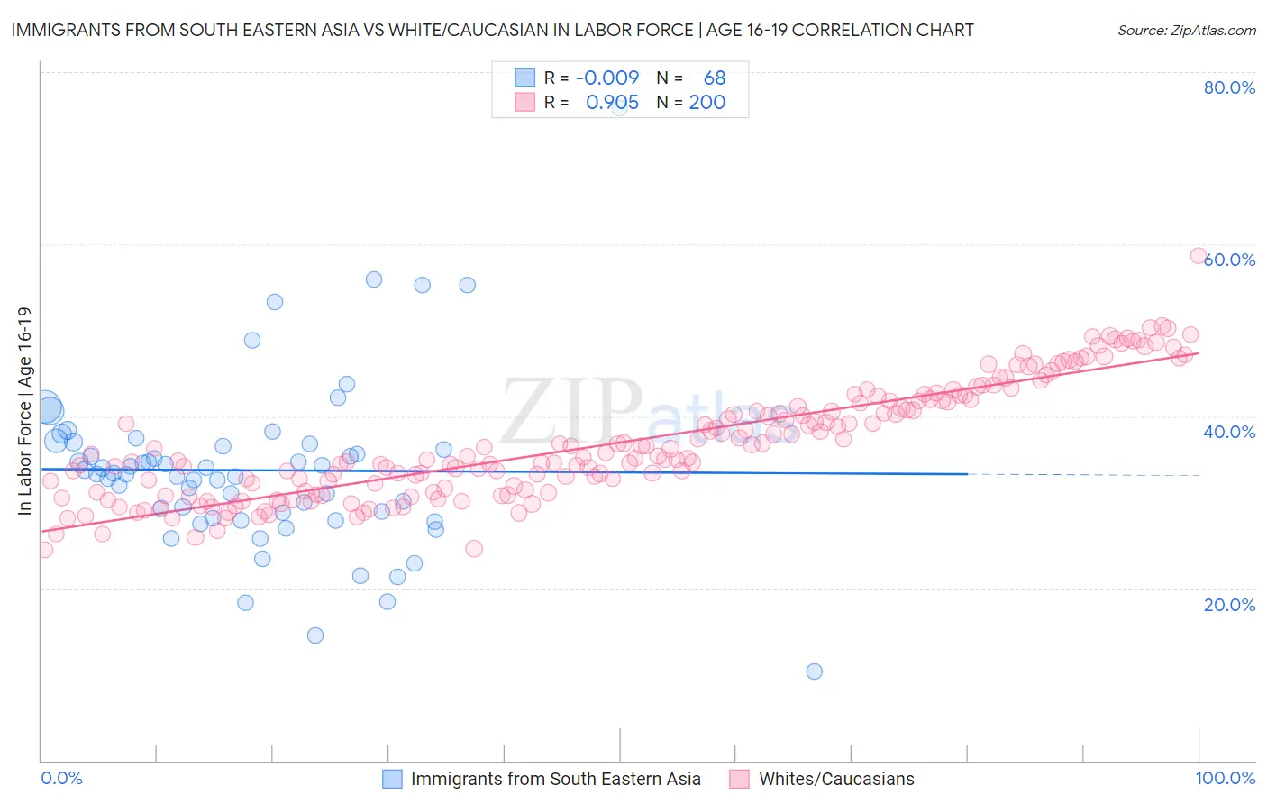 Immigrants from South Eastern Asia vs White/Caucasian In Labor Force | Age 16-19