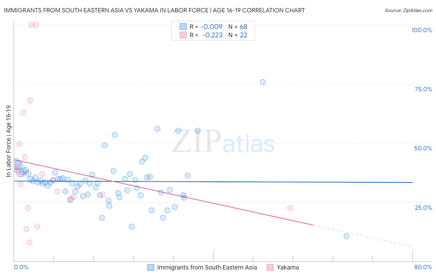 Immigrants from South Eastern Asia vs Yakama In Labor Force | Age 16-19