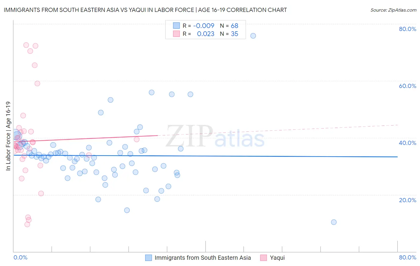 Immigrants from South Eastern Asia vs Yaqui In Labor Force | Age 16-19