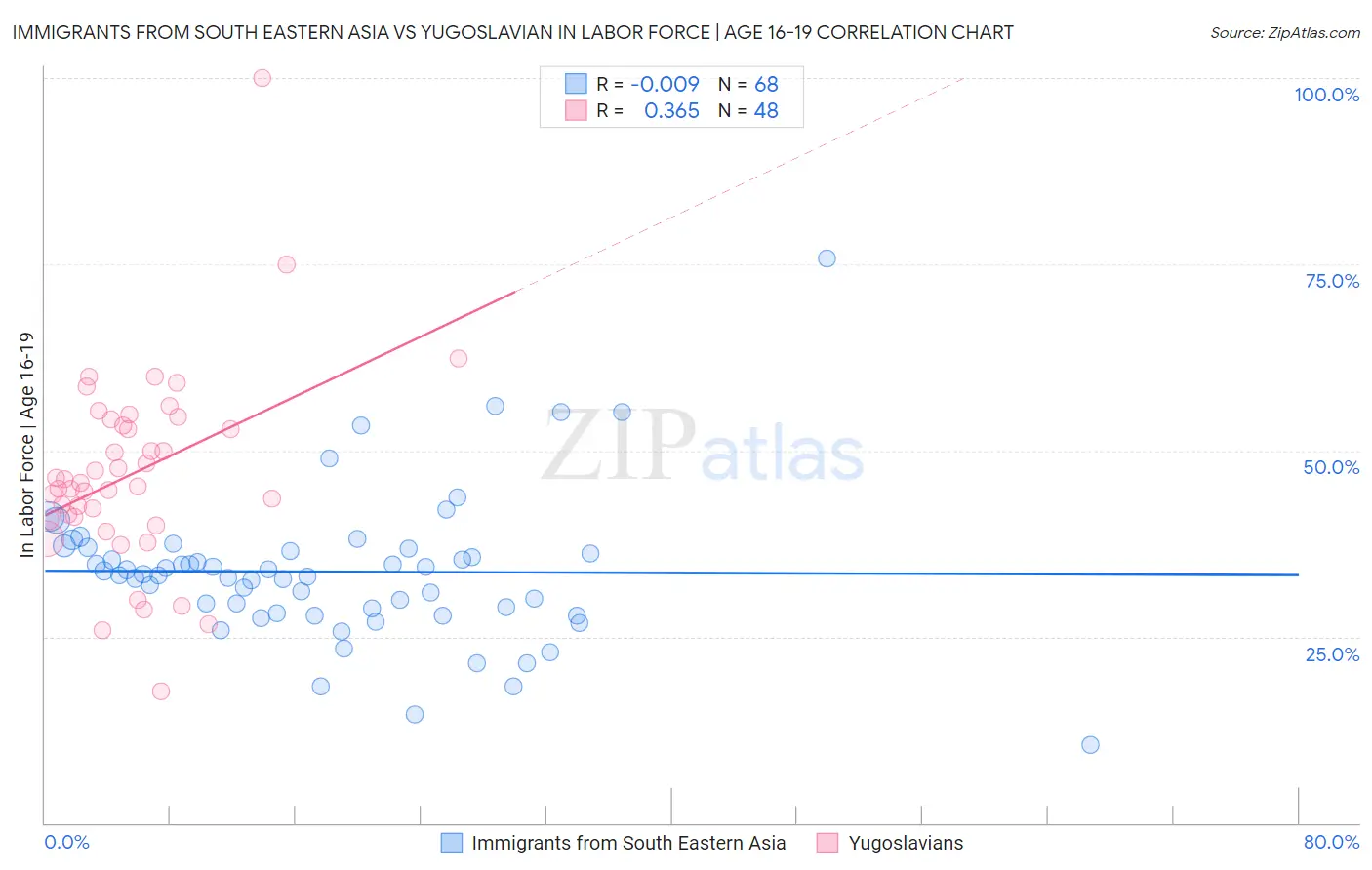 Immigrants from South Eastern Asia vs Yugoslavian In Labor Force | Age 16-19