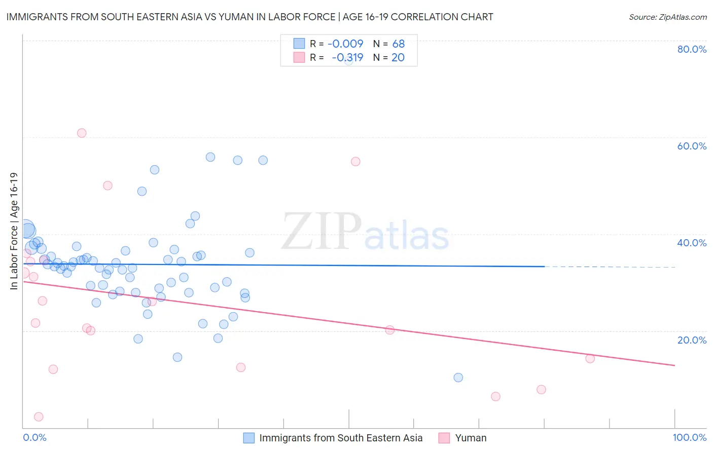 Immigrants from South Eastern Asia vs Yuman In Labor Force | Age 16-19