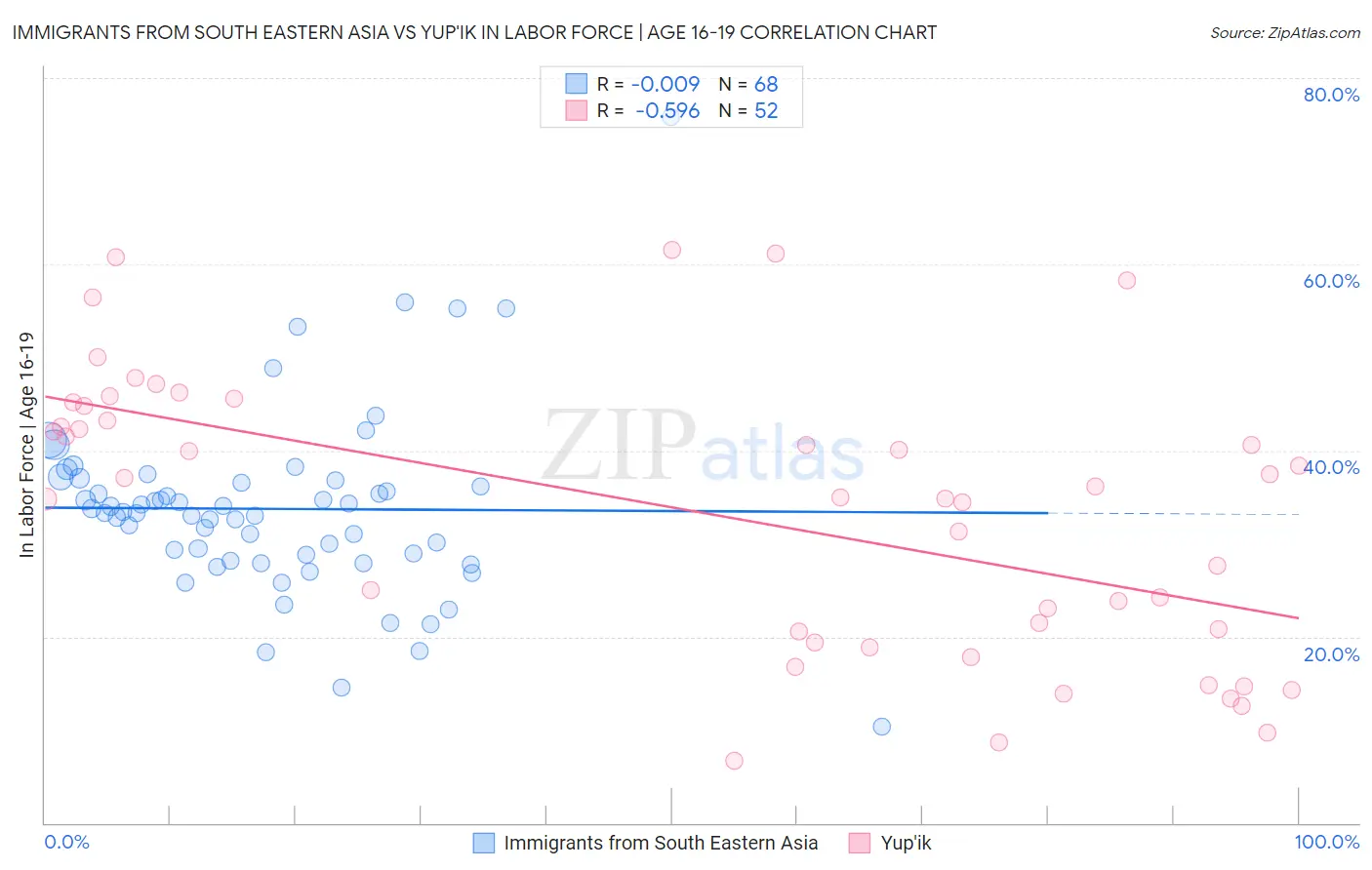 Immigrants from South Eastern Asia vs Yup'ik In Labor Force | Age 16-19