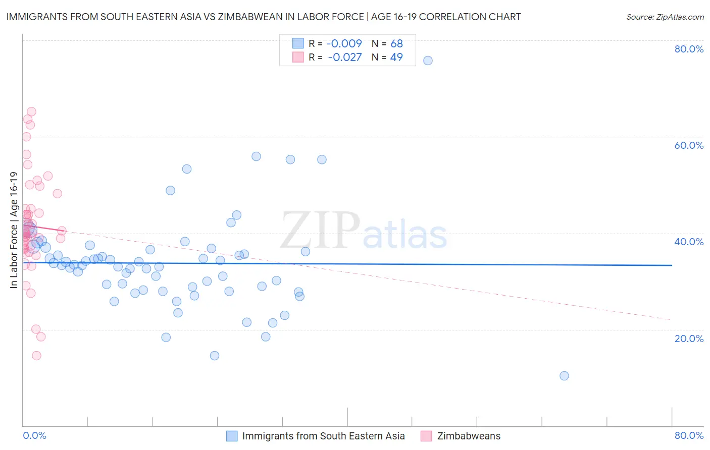 Immigrants from South Eastern Asia vs Zimbabwean In Labor Force | Age 16-19