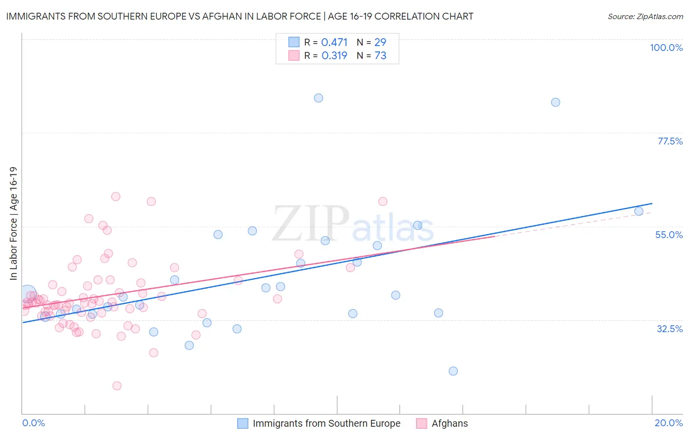 Immigrants from Southern Europe vs Afghan In Labor Force | Age 16-19