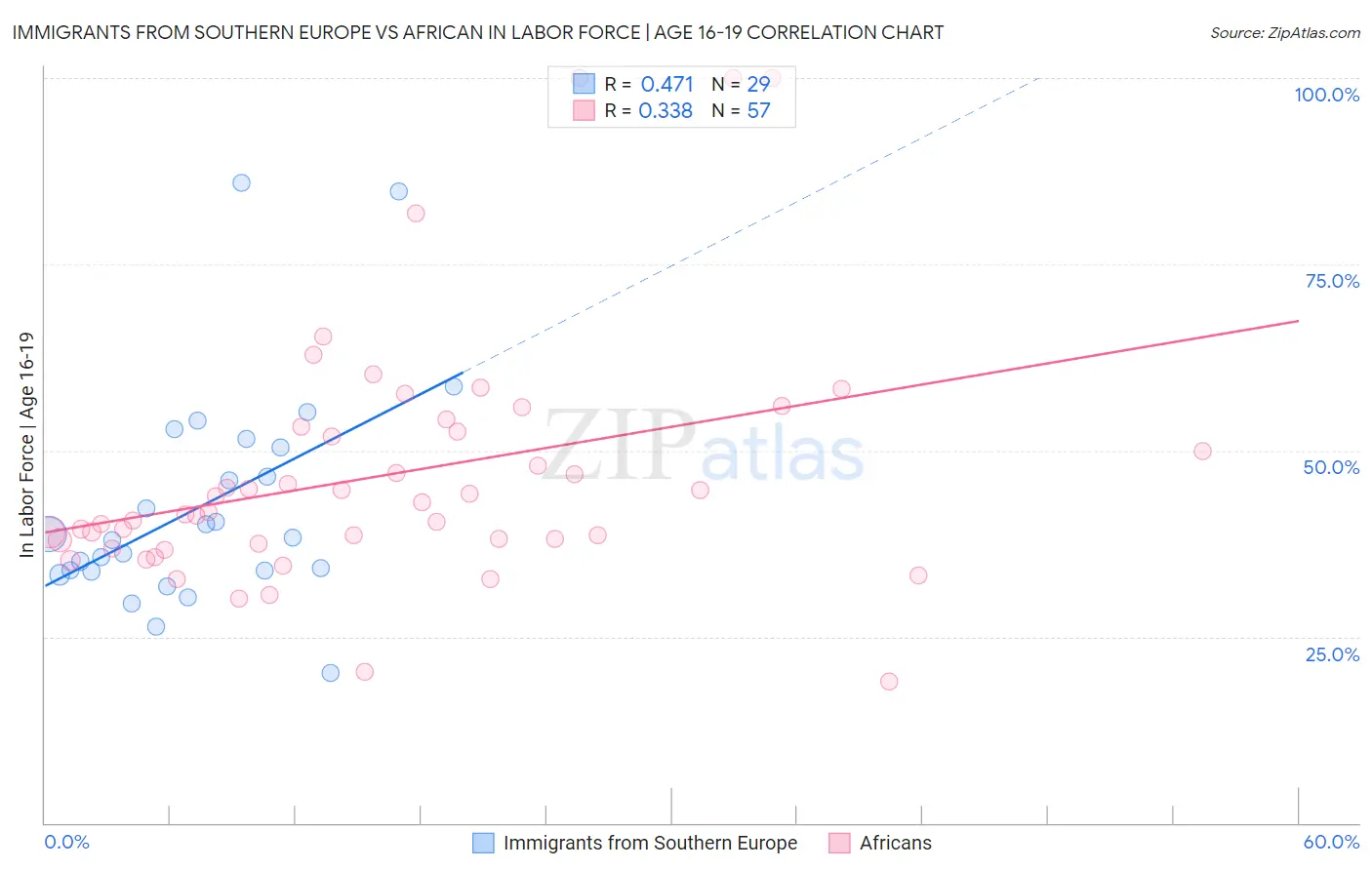 Immigrants from Southern Europe vs African In Labor Force | Age 16-19