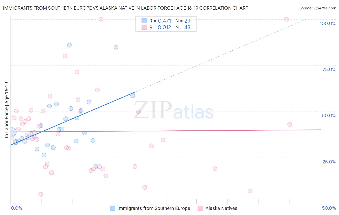 Immigrants from Southern Europe vs Alaska Native In Labor Force | Age 16-19