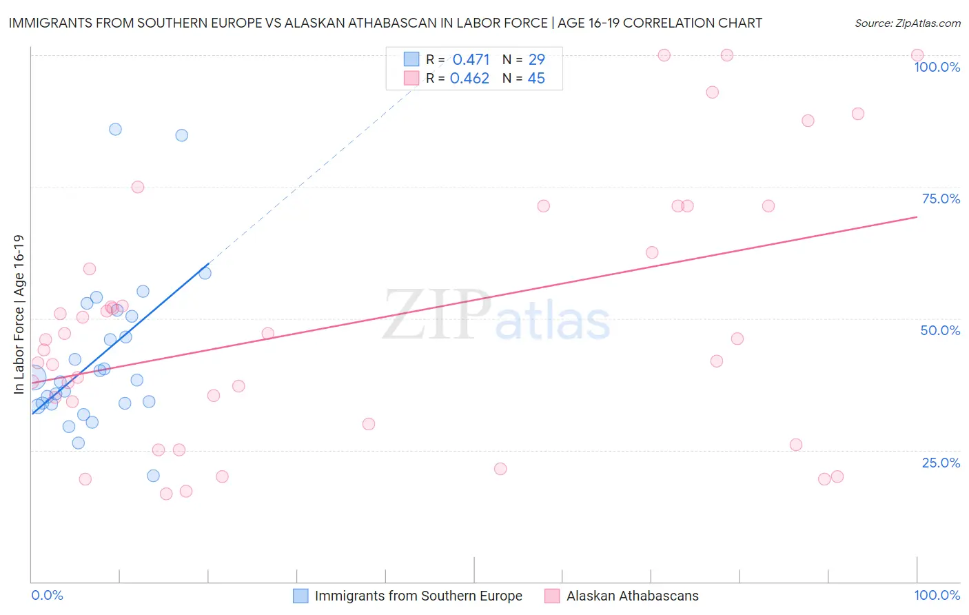 Immigrants from Southern Europe vs Alaskan Athabascan In Labor Force | Age 16-19