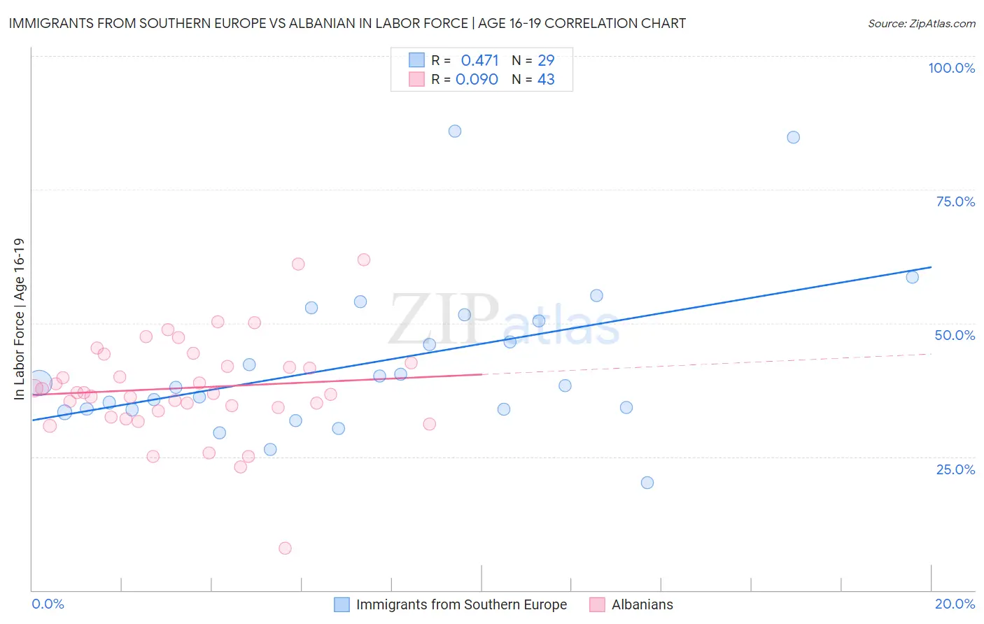 Immigrants from Southern Europe vs Albanian In Labor Force | Age 16-19