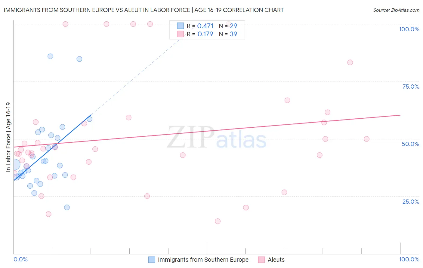 Immigrants from Southern Europe vs Aleut In Labor Force | Age 16-19