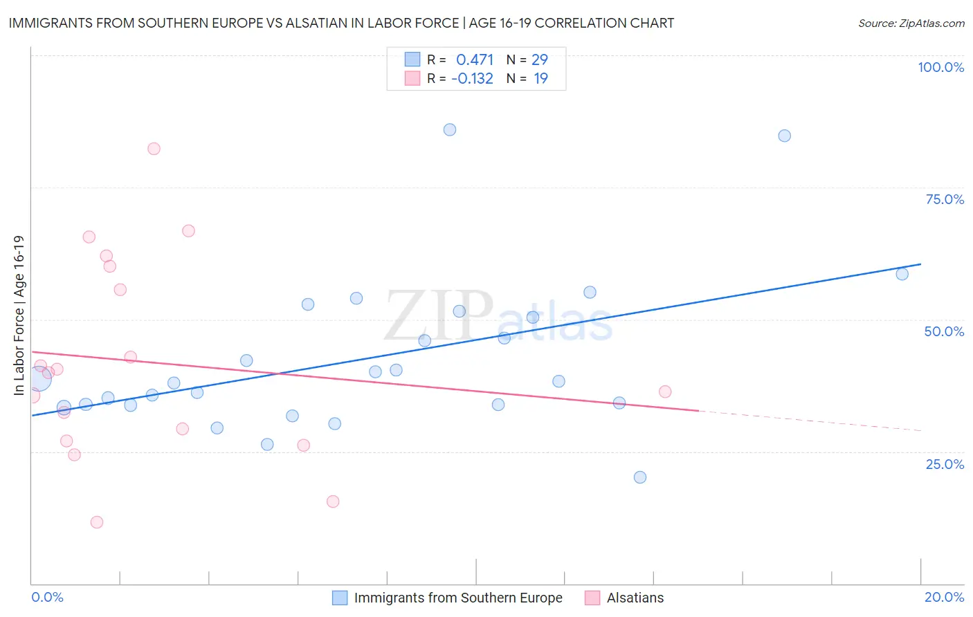 Immigrants from Southern Europe vs Alsatian In Labor Force | Age 16-19