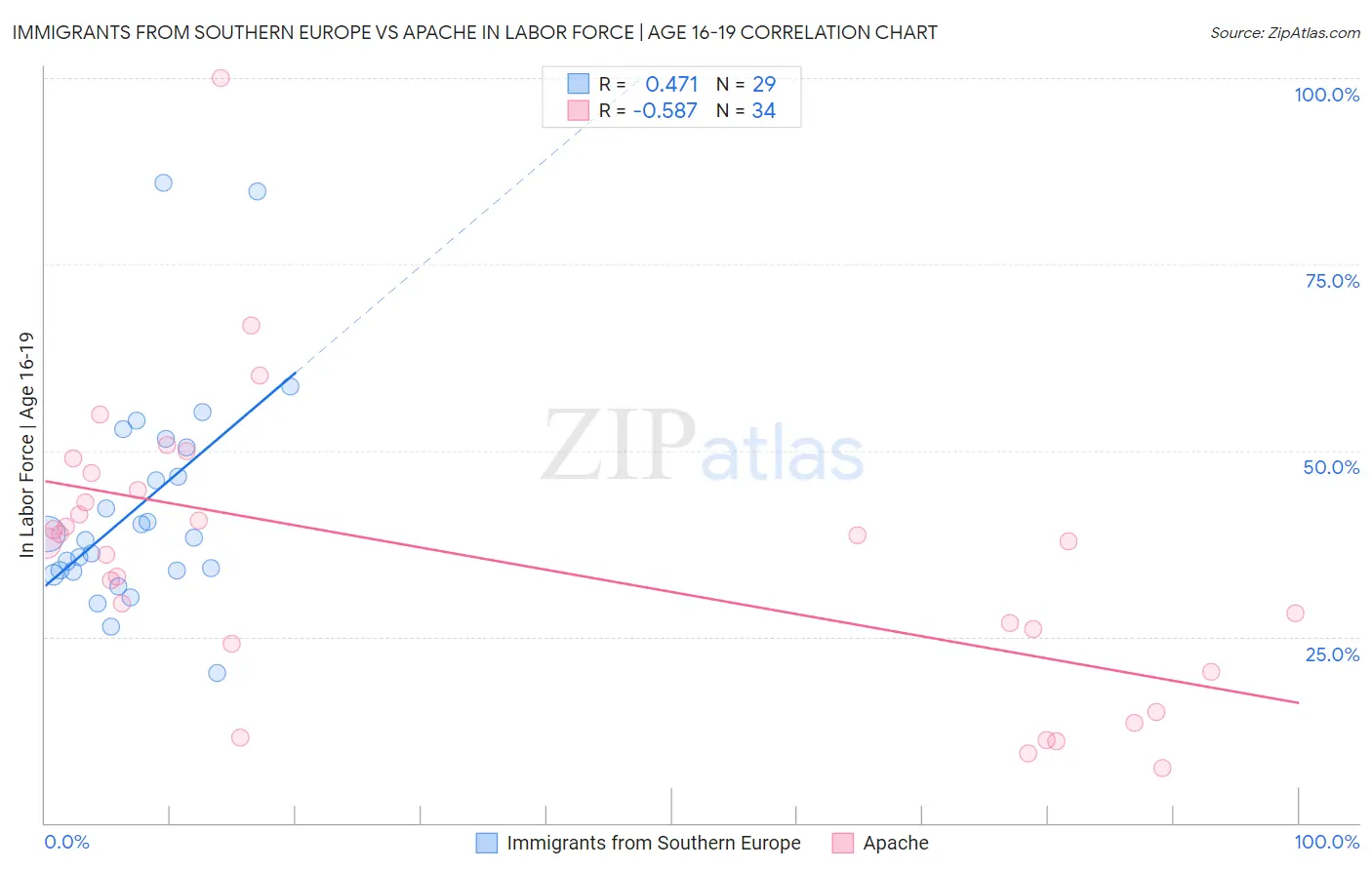 Immigrants from Southern Europe vs Apache In Labor Force | Age 16-19