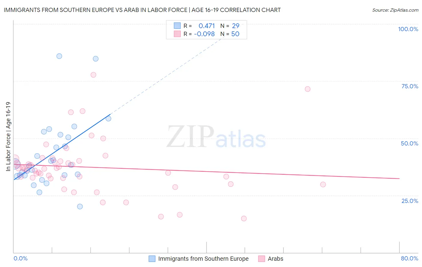 Immigrants from Southern Europe vs Arab In Labor Force | Age 16-19