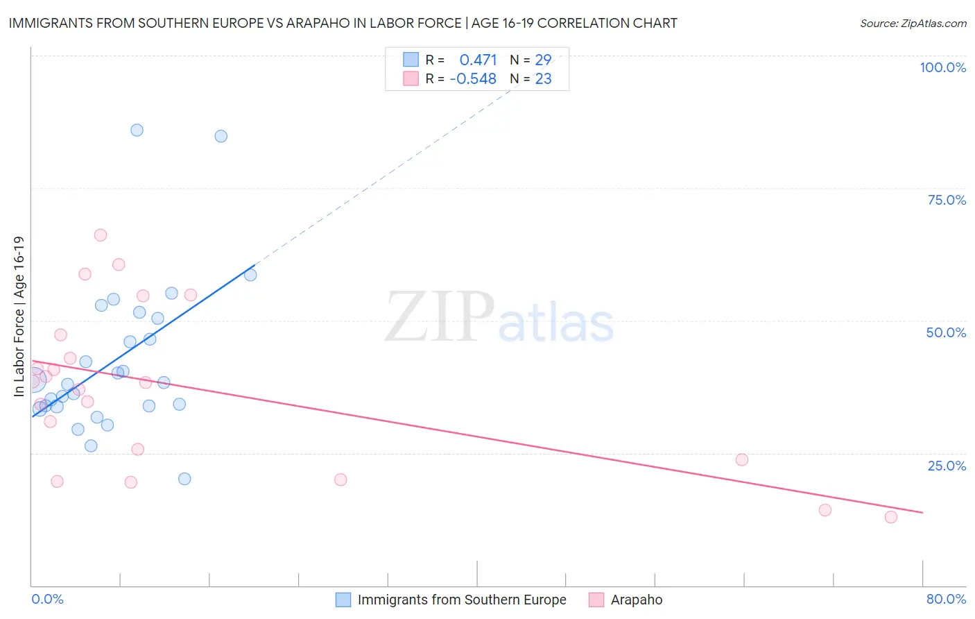 Immigrants from Southern Europe vs Arapaho In Labor Force | Age 16-19