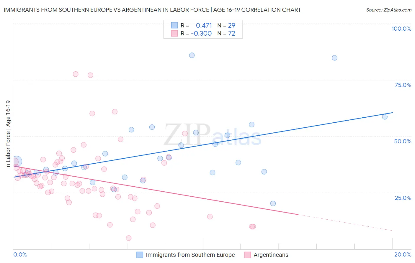 Immigrants from Southern Europe vs Argentinean In Labor Force | Age 16-19