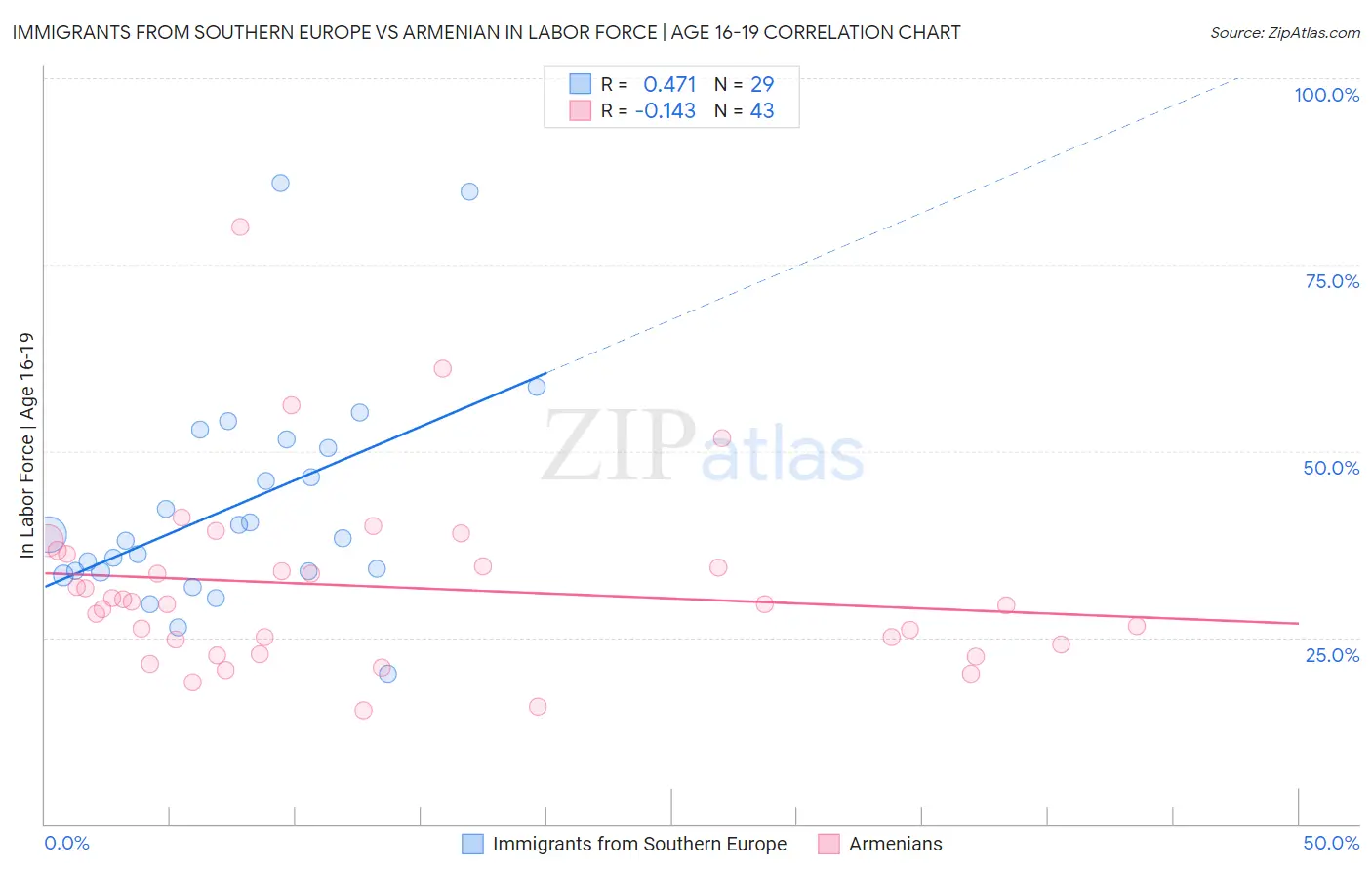 Immigrants from Southern Europe vs Armenian In Labor Force | Age 16-19