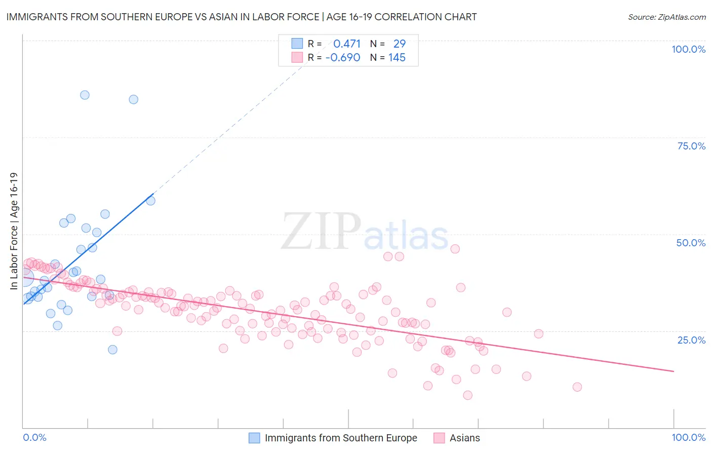 Immigrants from Southern Europe vs Asian In Labor Force | Age 16-19