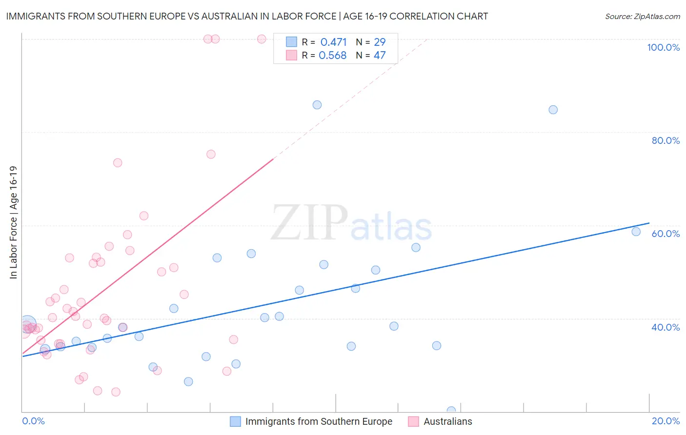 Immigrants from Southern Europe vs Australian In Labor Force | Age 16-19