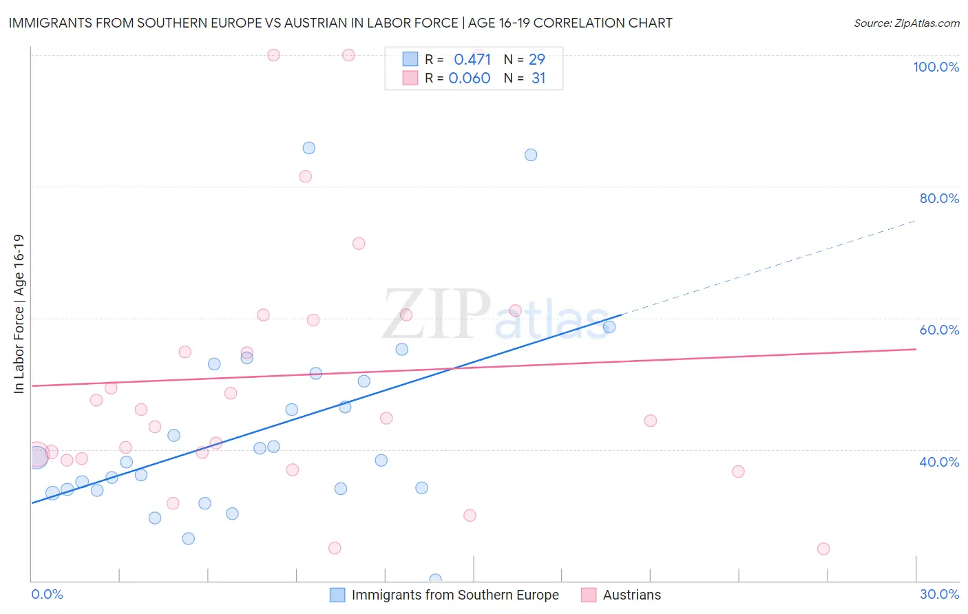 Immigrants from Southern Europe vs Austrian In Labor Force | Age 16-19